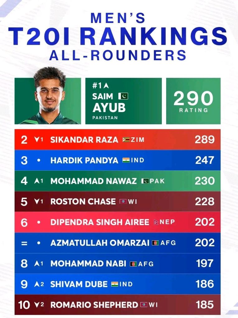 ICC पुरुष T20I ऑल-राउंडर रैंकिंग 2025 में साइम अयूब नंबर-1